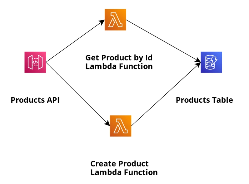 Architecture diagram of the sample application