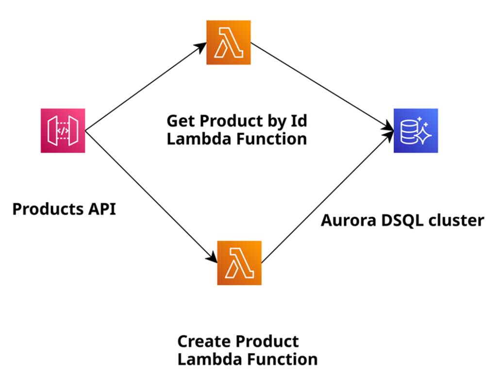 Architecture diagram of the sample application