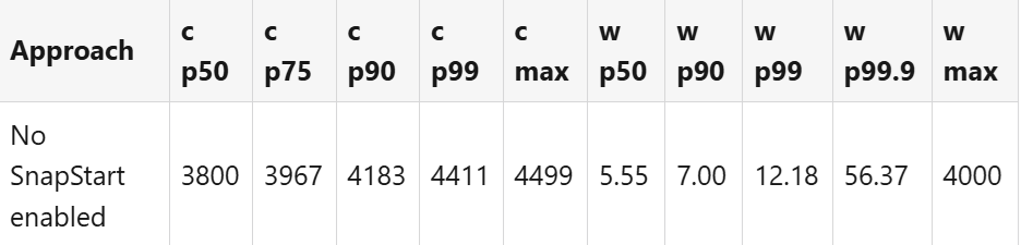 Lambda function initial performance measurements with DynamoDB without SnapStart