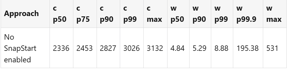 Lambda function initial performance measurements with JDBC and Aurora DSQL without SnapStart
