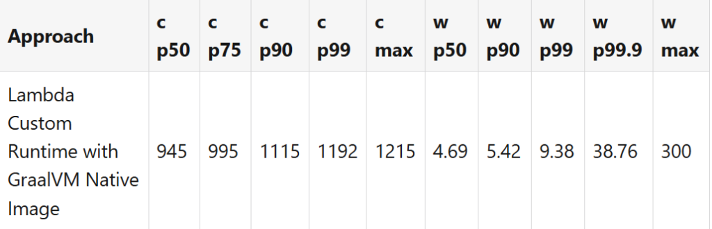 Lambda-performance-Hibernate-Aurora-DSQL-GraalVM-Native-Image-part6