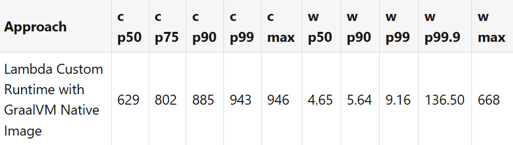 Lambda-performance-JDBC-Aurora-DSQL-GraalVM-Native-Image-part6