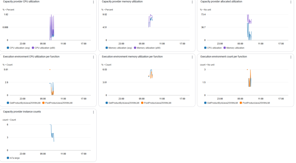 Capacity Provider monitoring metrics