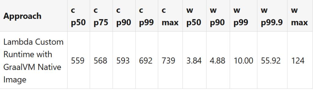 Lambda-performance-DynamoDB-GraalVM-Native-Image-part6