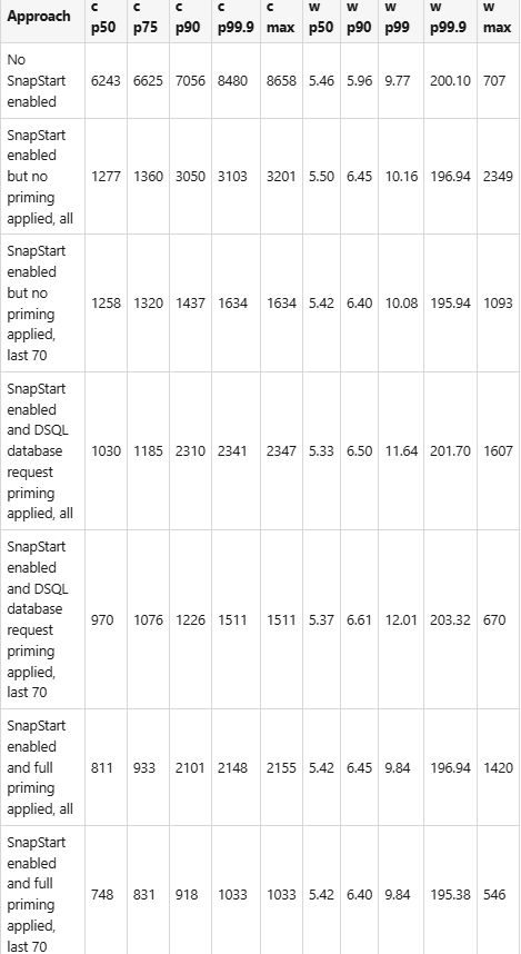 Lambda function initial performance measurements with Hibernate and Aurora DSQL without SnapStart and with SnapStart without priming, with Aurora DSQL request priming and full priming