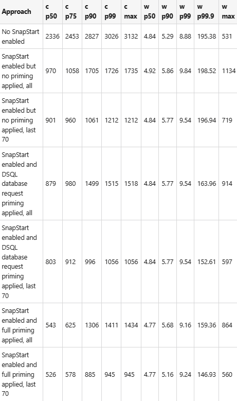 Lambda function initial performance measurements with JDBC and Aurora DSQL without SnapStart and with SnapStart without priming, with Aurora DSQL request priming and with full priming