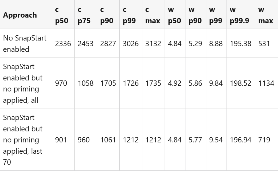 Lambda function initial performance measurements with JDBC and Aurora DSQL without SnapStart and with SnapStart without priming