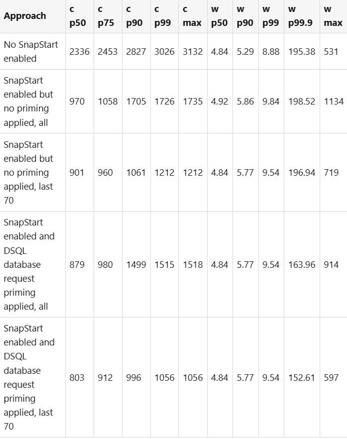 Lambda function initial performance measurements with JDBC and Aurora DSQL without SnapStart and with SnapStart without priming and with Aurora DSQL request priming