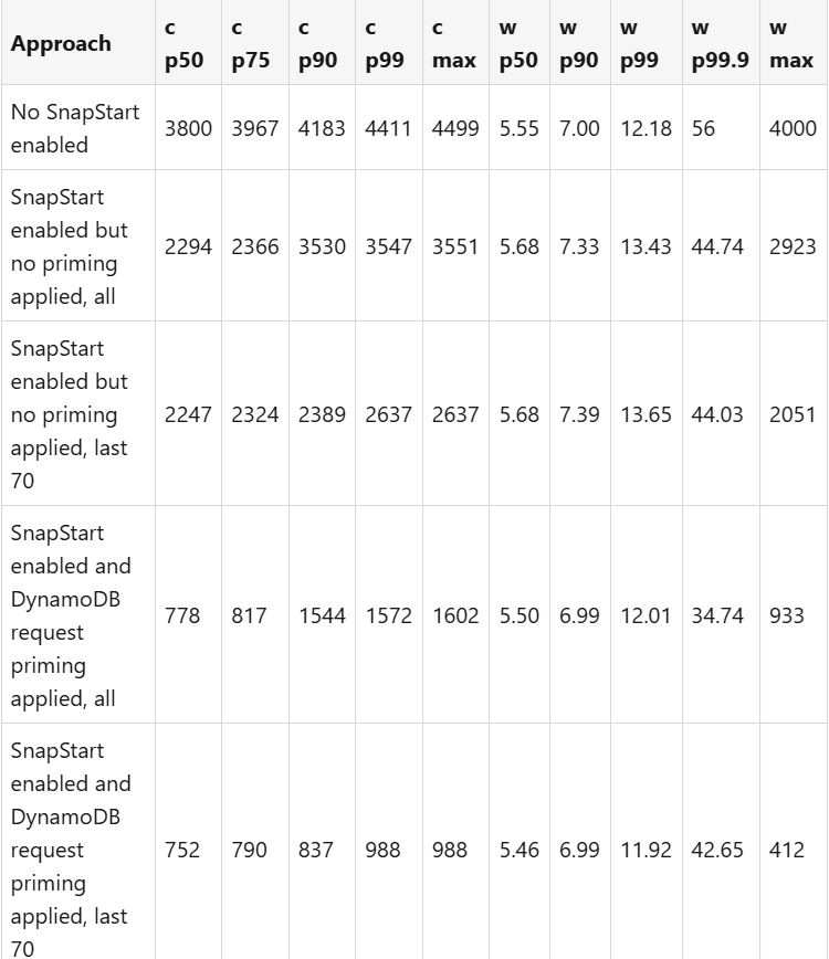 Lambda function initial performance measurements with DynamoDB without SnapStart and with SnapStart without priming and with DynamoDB request priming