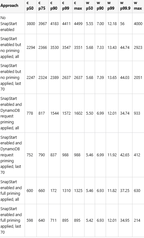 Lambda-performance-DynamoDB-No-SnapStart-with-SnapStart-no-priming- and-with-DynamoDB-request-priming-and-full-priming-part5