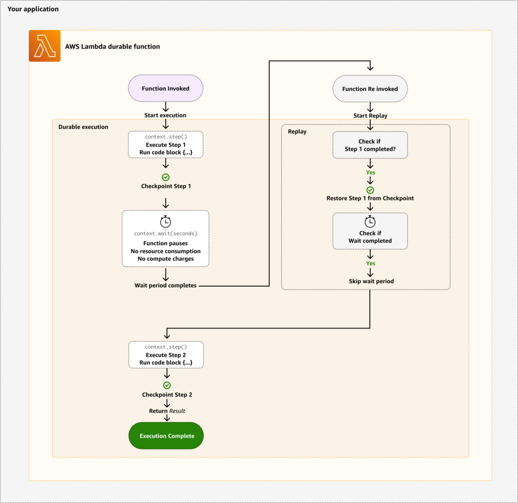 How AWS Lambda durable functions work