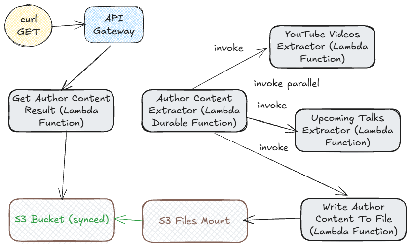 Sampe application architecture
