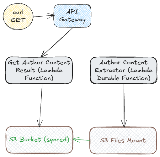Sampe application architecture