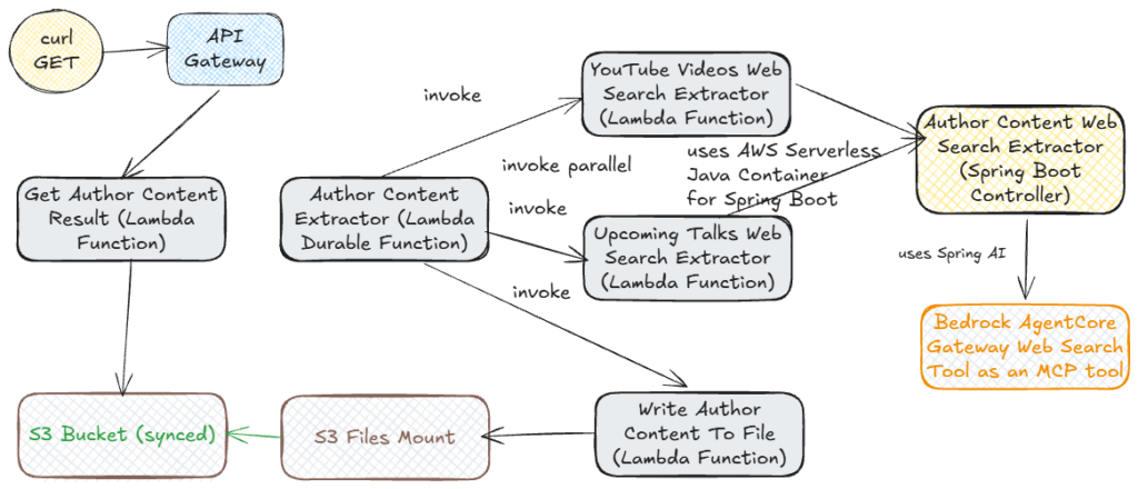 Sampe application architecture