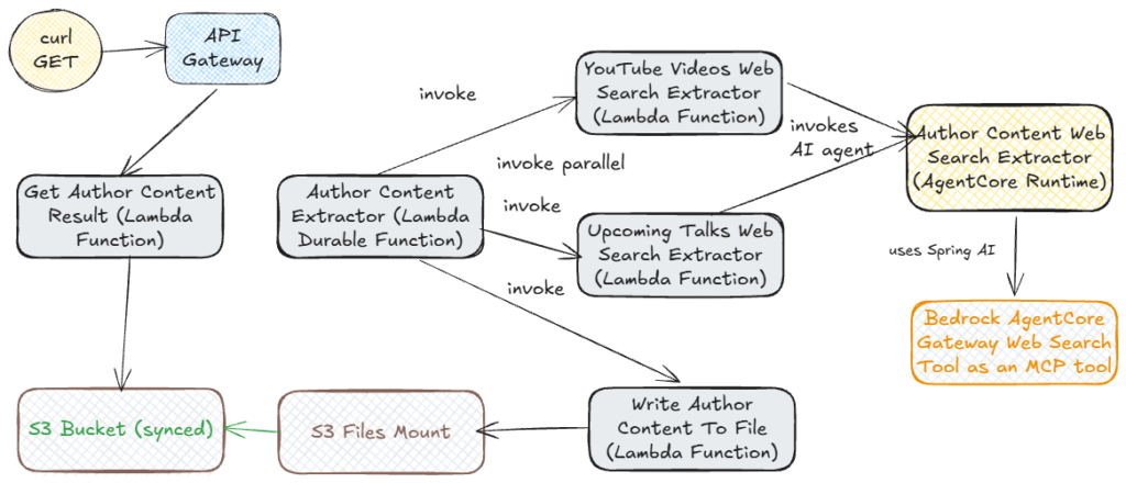 Sampe application architecture