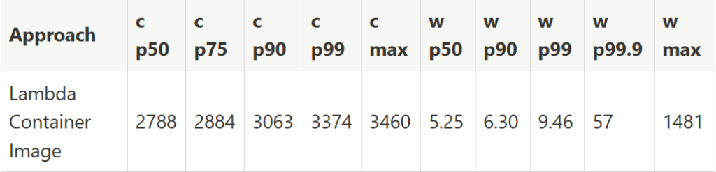 Lambda performance DynamoDB Container Image no SnapStart part8