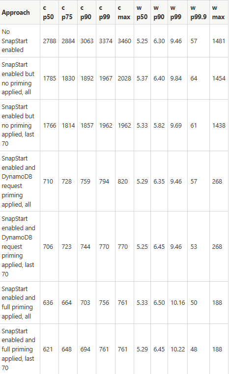 Lambda performance Aurora DynamoDB with Container Image SnapStart part 9